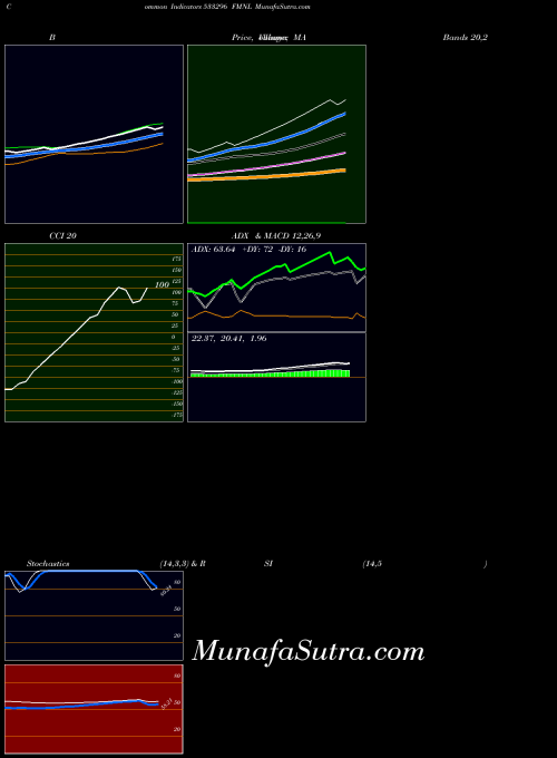 BSE FMNL 533296 Stochastics indicator, FMNL 533296 indicators Stochastics technical analysis, FMNL 533296 indicators Stochastics free charts, FMNL 533296 indicators Stochastics historical values BSE