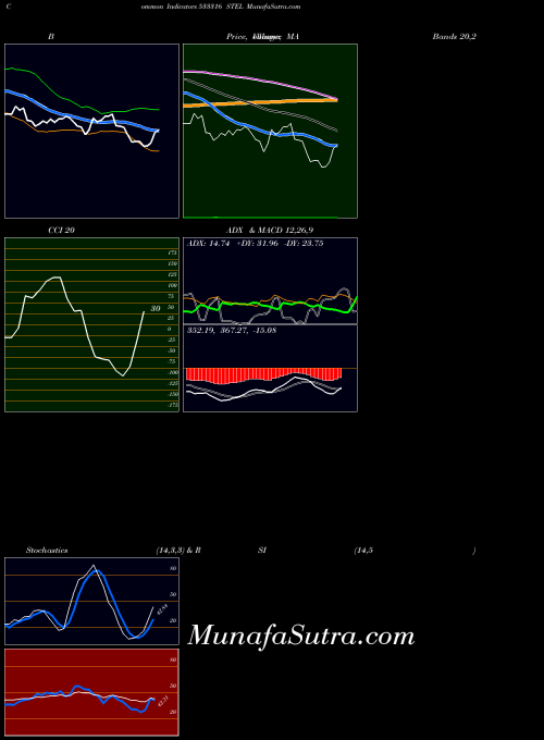BSE STEL 533316 All indicator, STEL 533316 indicators All technical analysis, STEL 533316 indicators All free charts, STEL 533316 indicators All historical values BSE