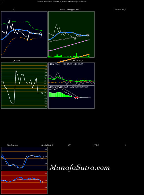 BSE JUBILNT IND 533320 All indicator, JUBILNT IND 533320 indicators All technical analysis, JUBILNT IND 533320 indicators All free charts, JUBILNT IND 533320 indicators All historical values BSE