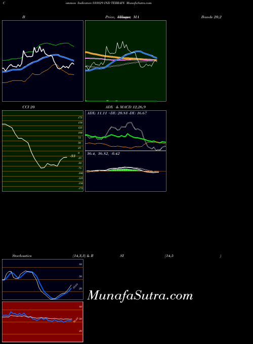 BSE IND TERRAIN 533329 All indicator, IND TERRAIN 533329 indicators All technical analysis, IND TERRAIN 533329 indicators All free charts, IND TERRAIN 533329 indicators All historical values BSE
