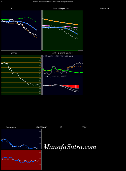 Dhuninv indicators chart 