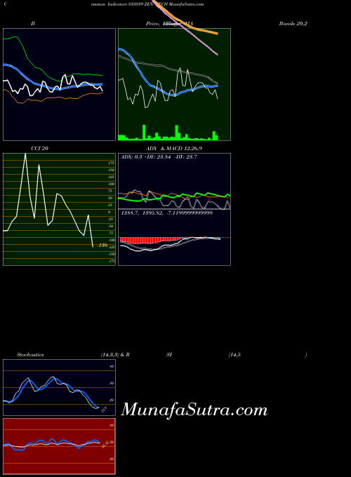 BSE ZEN TECH 533339 All indicator, ZEN TECH 533339 indicators All technical analysis, ZEN TECH 533339 indicators All free charts, ZEN TECH 533339 indicators All historical values BSE