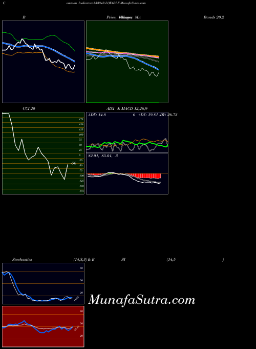 BSE LOVABLE 533343 All indicator, LOVABLE 533343 indicators All technical analysis, LOVABLE 533343 indicators All free charts, LOVABLE 533343 indicators All historical values BSE