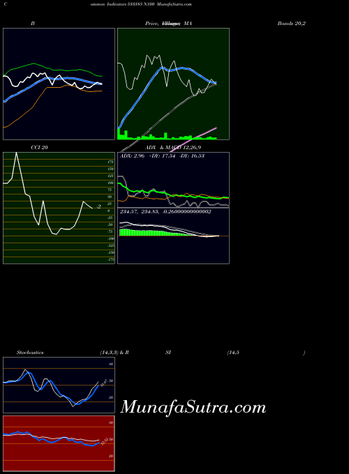 N100 indicators chart 