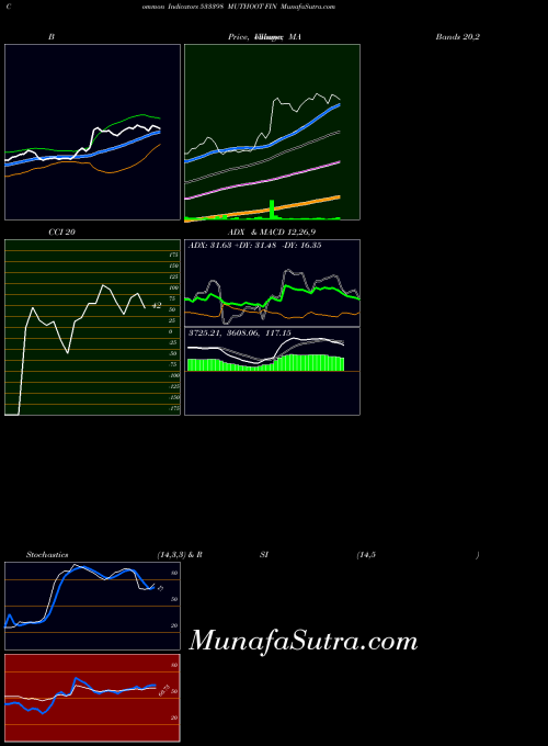 Muthoot Fin indicators chart 