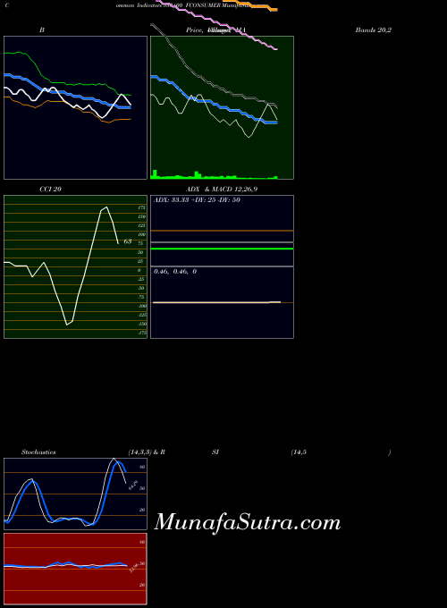 Fconsumer indicators chart 