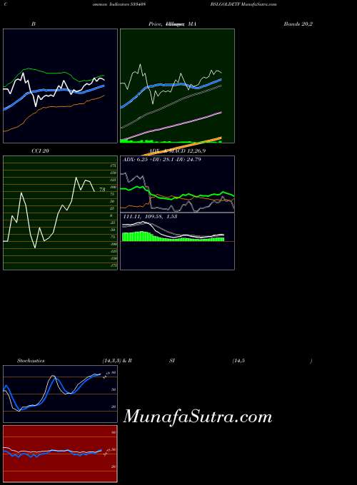 BSE BSLGOLDETF 533408 All indicator, BSLGOLDETF 533408 indicators All technical analysis, BSLGOLDETF 533408 indicators All free charts, BSLGOLDETF 533408 indicators All historical values BSE