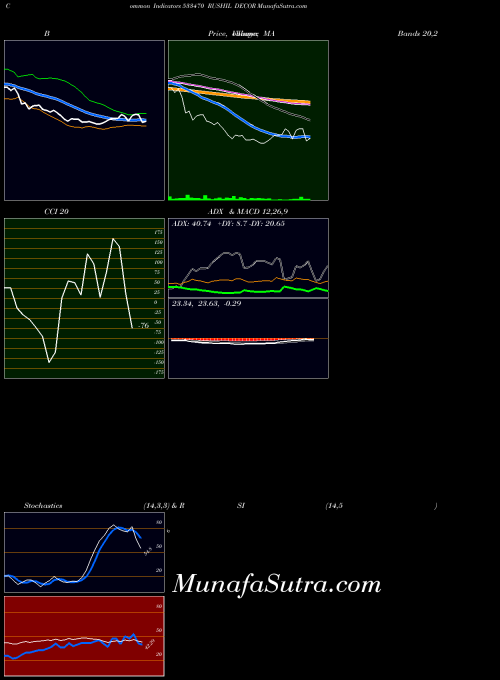 Rushil Decor indicators chart 