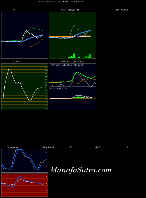 Kriinfra indicators chart 