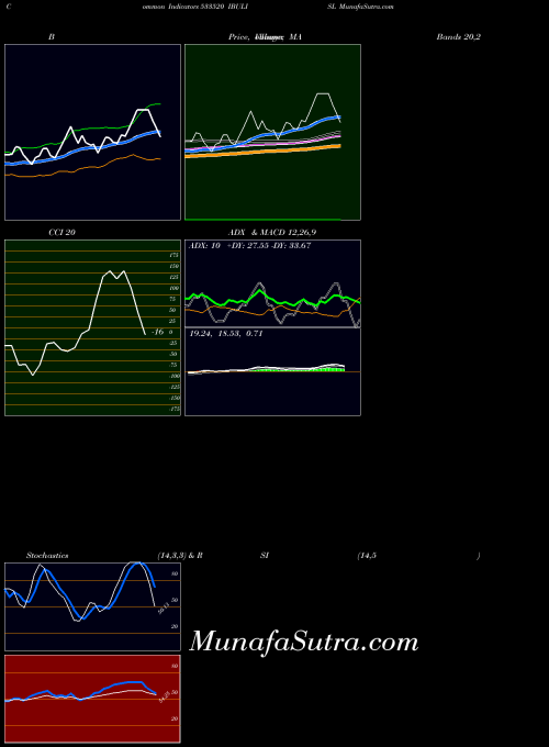 BSE IBULISL 533520 All indicator, IBULISL 533520 indicators All technical analysis, IBULISL 533520 indicators All free charts, IBULISL 533520 indicators All historical values BSE