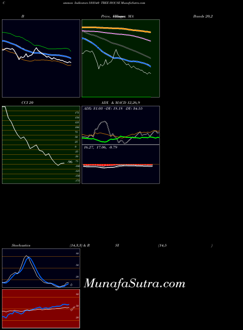 Tree House indicators chart 