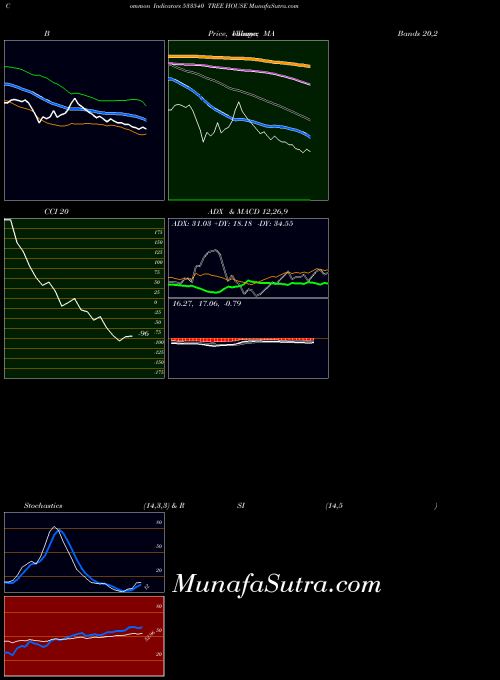 BSE TREE HOUSE 533540 All indicator, TREE HOUSE 533540 indicators All technical analysis, TREE HOUSE 533540 indicators All free charts, TREE HOUSE 533540 indicators All historical values BSE