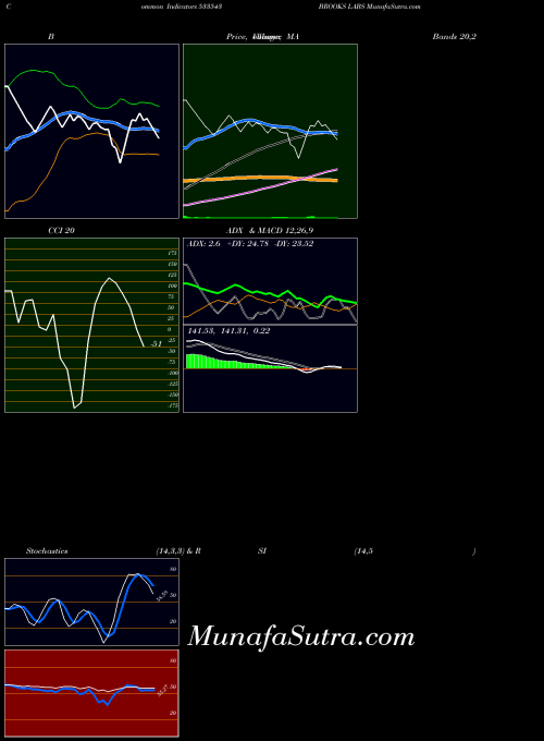 Brooks Labs indicators chart 