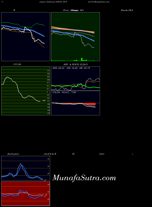 Rupa Co indicators chart 