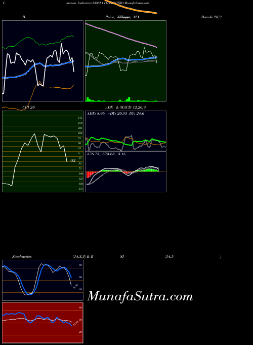 BSE PG ELECTRO 533581 All indicator, PG ELECTRO 533581 indicators All technical analysis, PG ELECTRO 533581 indicators All free charts, PG ELECTRO 533581 indicators All historical values BSE