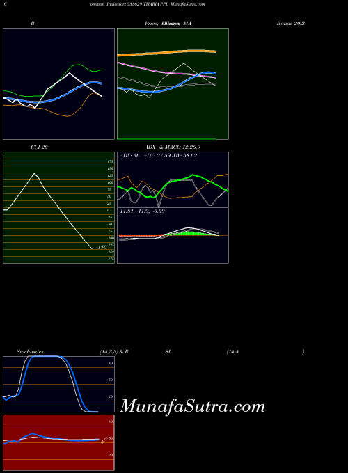 Tijaria Ppl indicators chart 