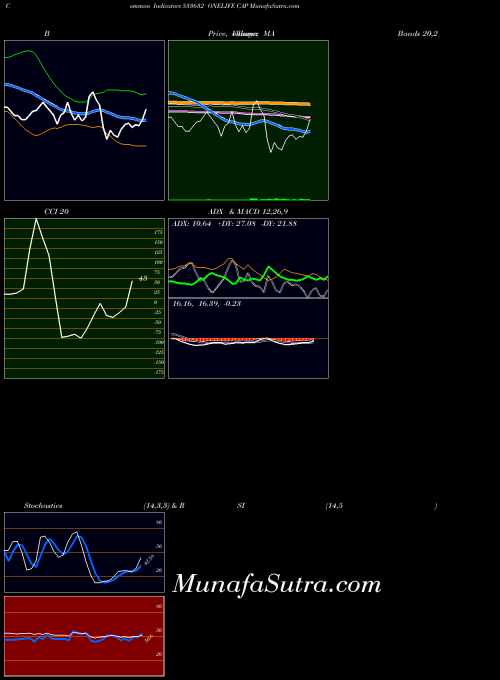 Onelife Cap indicators chart 