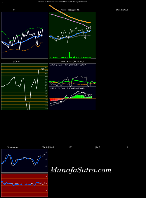 BSE TRIVENITURB 533655 CCI indicator, TRIVENITURB 533655 indicators CCI technical analysis, TRIVENITURB 533655 indicators CCI free charts, TRIVENITURB 533655 indicators CCI historical values BSE