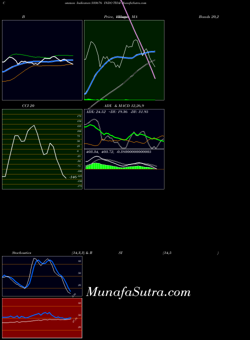 BSE INDO THAI 533676 All indicator, INDO THAI 533676 indicators All technical analysis, INDO THAI 533676 indicators All free charts, INDO THAI 533676 indicators All historical values BSE