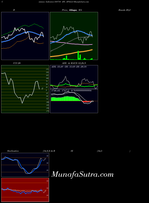 Apl Apollo indicators chart 