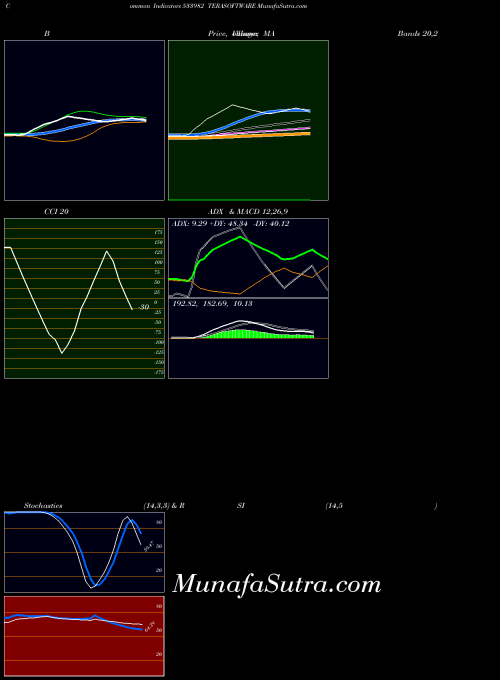 BSE TERASOFTWARE 533982 RSI indicator, TERASOFTWARE 533982 indicators RSI technical analysis, TERASOFTWARE 533982 indicators RSI free charts, TERASOFTWARE 533982 indicators RSI historical values BSE