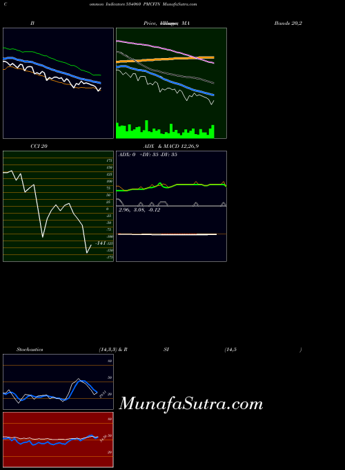 Pmcfin indicators chart 