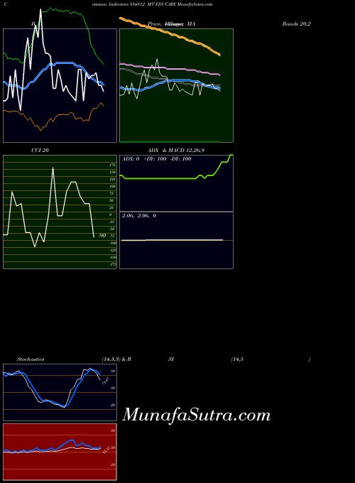 Mt Educare indicators chart 