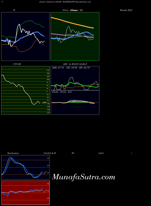 BSE MAXHEIGHTS 534338 All indicator, MAXHEIGHTS 534338 indicators All technical analysis, MAXHEIGHTS 534338 indicators All free charts, MAXHEIGHTS 534338 indicators All historical values BSE
