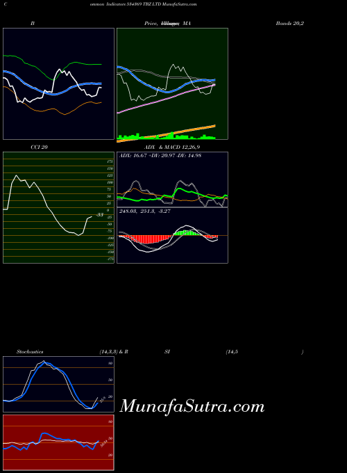 Tbz indicators chart 