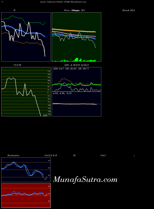 Looks indicators chart 
