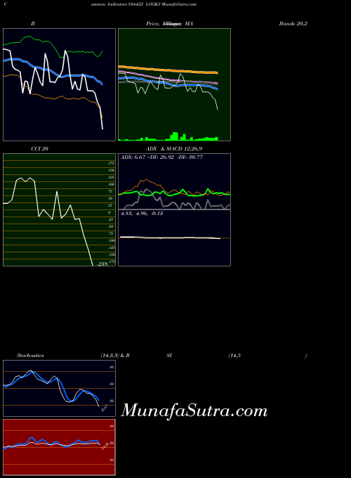 BSE LOOKS 534422 All indicator, LOOKS 534422 indicators All technical analysis, LOOKS 534422 indicators All free charts, LOOKS 534422 indicators All historical values BSE