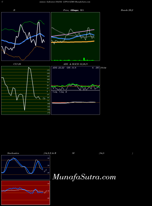 Lypsa Gems indicators chart 