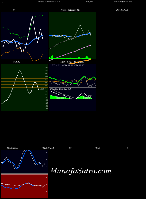 BSE BIOGRPAPER 534535 ADX indicator, BIOGRPAPER 534535 indicators ADX technical analysis, BIOGRPAPER 534535 indicators ADX free charts, BIOGRPAPER 534535 indicators ADX historical values BSE