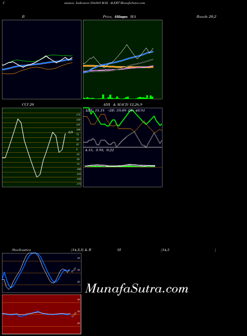 Max Alert indicators chart 