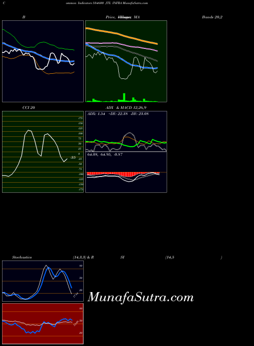 Jtl Infra indicators chart 