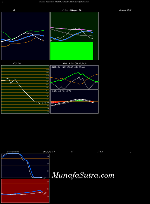 Jointeca Ed indicators chart 