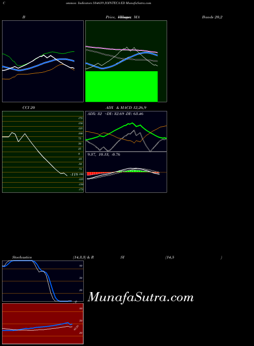 BSE JOINTECA ED 534659 All indicator, JOINTECA ED 534659 indicators All technical analysis, JOINTECA ED 534659 indicators All free charts, JOINTECA ED 534659 indicators All historical values BSE
