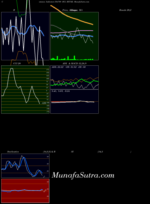 BSE RCL RETAIL 534708 All indicator, RCL RETAIL 534708 indicators All technical analysis, RCL RETAIL 534708 indicators All free charts, RCL RETAIL 534708 indicators All historical values BSE