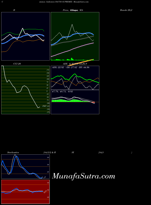 BSE SUPREMEX 534733 PriceVolume indicator, SUPREMEX 534733 indicators PriceVolume technical analysis, SUPREMEX 534733 indicators PriceVolume free charts, SUPREMEX 534733 indicators PriceVolume historical values BSE