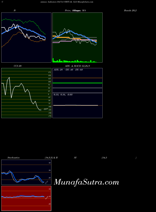 Virtual Glo indicators chart 