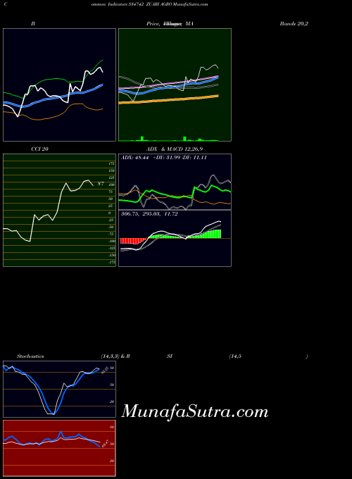 Zuari Agro indicators chart 
