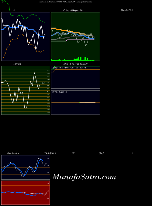 BSE TRIO MERCAN 534755 Stochastics indicator, TRIO MERCAN 534755 indicators Stochastics technical analysis, TRIO MERCAN 534755 indicators Stochastics free charts, TRIO MERCAN 534755 indicators Stochastics historical values BSE