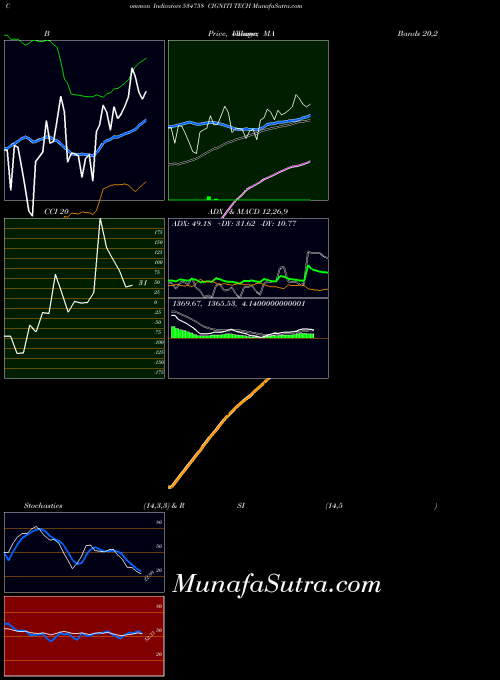 BSE CIGNITI TECH 534758 All indicator, CIGNITI TECH 534758 indicators All technical analysis, CIGNITI TECH 534758 indicators All free charts, CIGNITI TECH 534758 indicators All historical values BSE