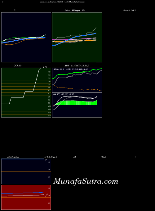 Cdg indicators chart 