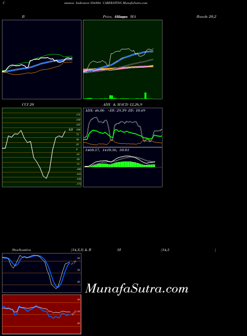 BSE CARERATING 534804 All indicator, CARERATING 534804 indicators All technical analysis, CARERATING 534804 indicators All free charts, CARERATING 534804 indicators All historical values BSE