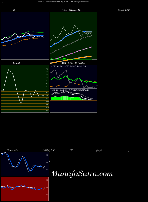 BSE PC JEWELLER 534809 MACD indicator, PC JEWELLER 534809 indicators MACD technical analysis, PC JEWELLER 534809 indicators MACD free charts, PC JEWELLER 534809 indicators MACD historical values BSE