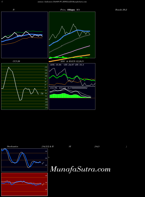 Pc Jeweller indicators chart 