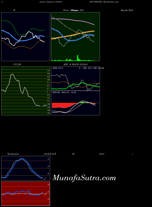 Bh Infratel indicators chart 