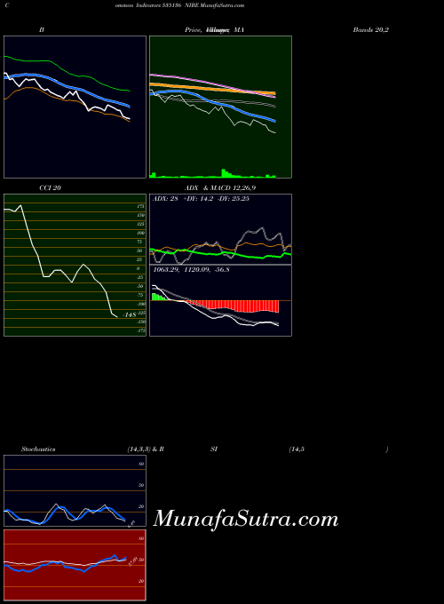 BSE NIBE 535136 All indicator, NIBE 535136 indicators All technical analysis, NIBE 535136 indicators All free charts, NIBE 535136 indicators All historical values BSE