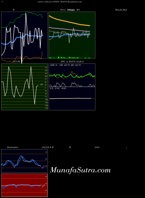 Mukta indicators chart 